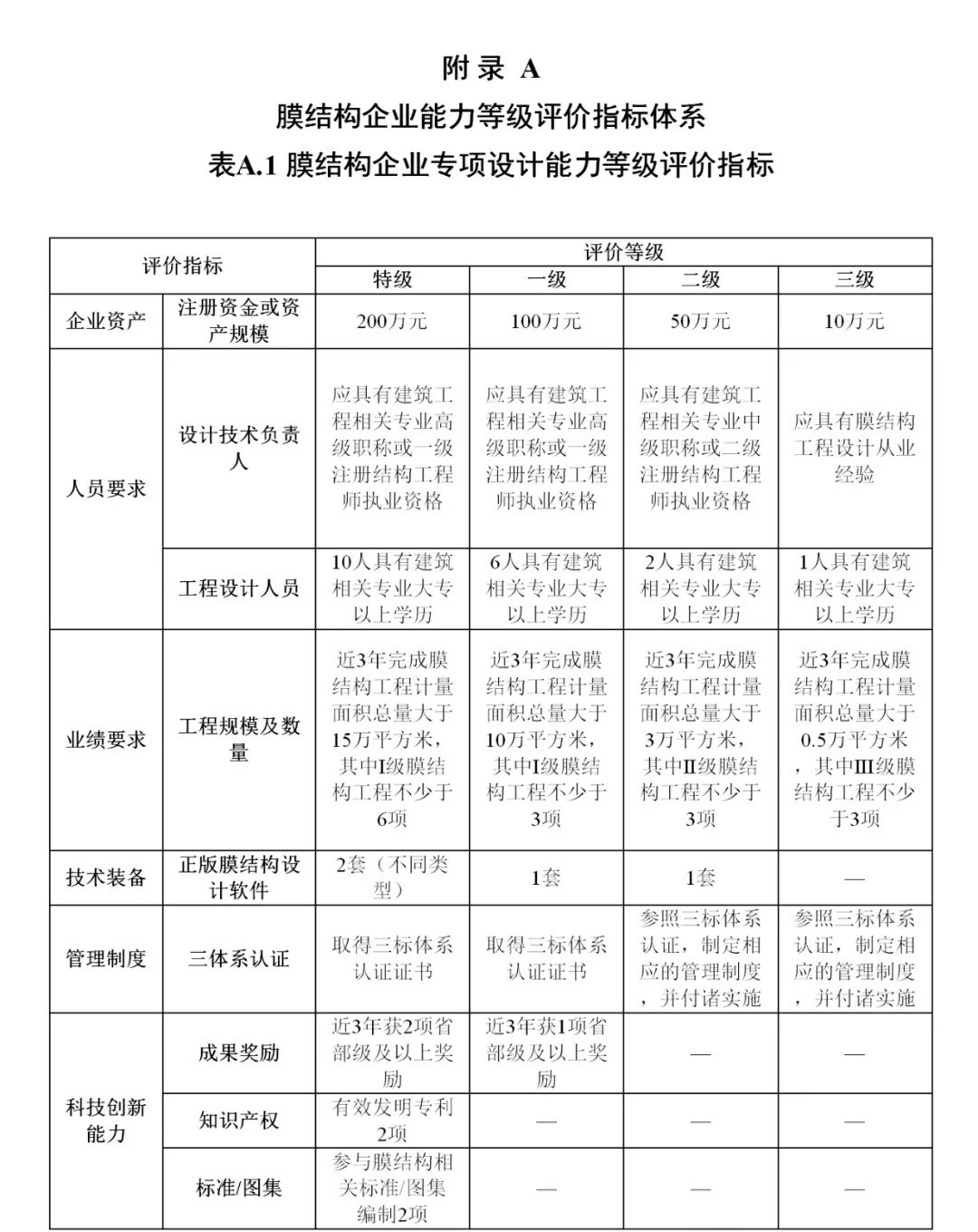 《膜結(jié)構(gòu)企業(yè)能力等級評價標(biāo)準(zhǔn)》T/CSCS 055-2024，自2024年10月1日起實(shí)施。