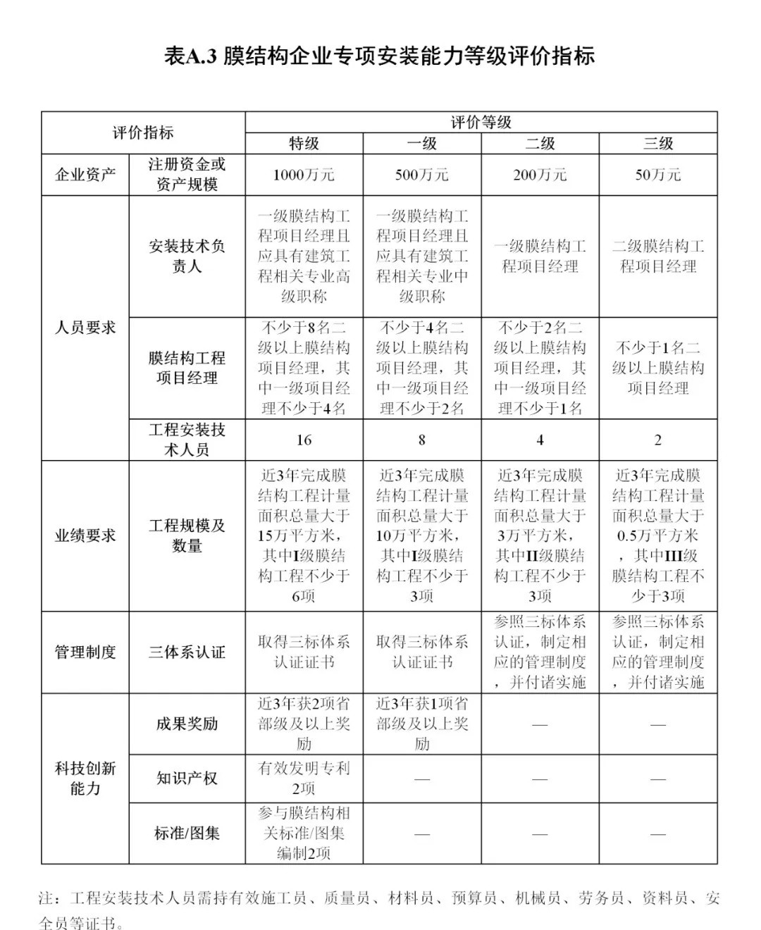 《膜結(jié)構(gòu)企業(yè)能力等級評價標(biāo)準(zhǔn)》T/CSCS 055-2024，自2024年10月1日起實(shí)施。