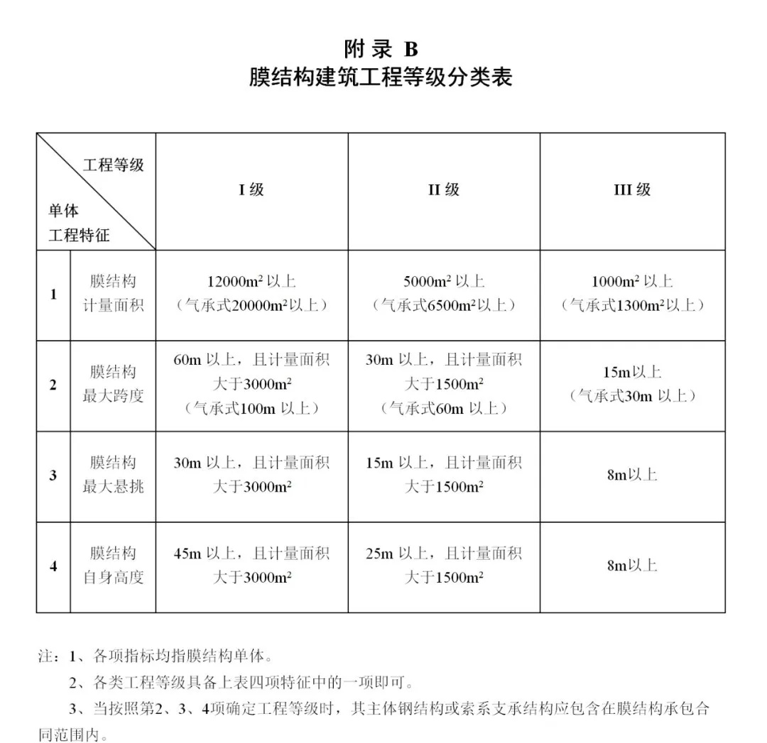 《膜結(jié)構(gòu)企業(yè)能力等級評價標(biāo)準(zhǔn)》T/CSCS 055-2024，自2024年10月1日起實(shí)施。